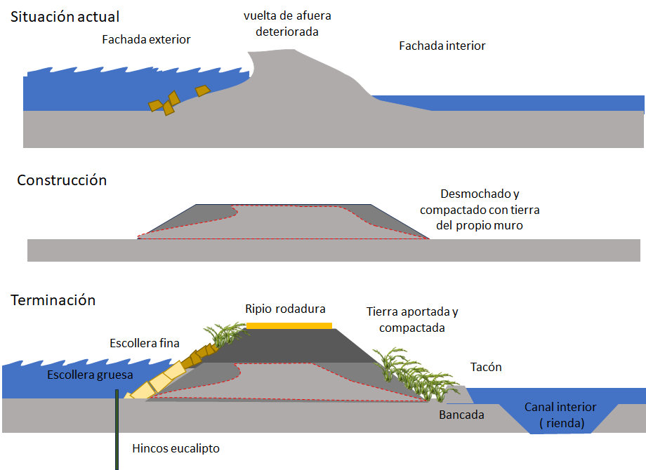 Esquema en tres pasos de la restauración de un muro: situación actual, construcción y terminación con escollera